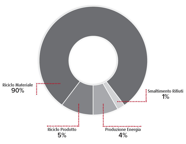 schema rispetto ambiente TRE-P CARRELLI