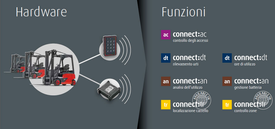 scheda linde connect